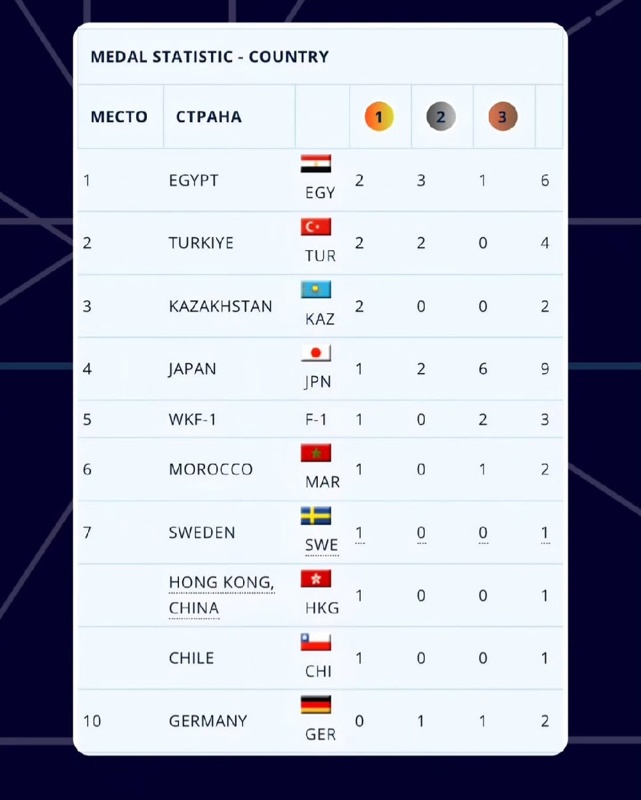 Karate: Qazaqstan Túrkııadaǵy Premer-lıga týrnırin qos altynmen aıaqtady Karate: Qazaqstan Túrkııadaǵy Premer-lıga týrnırin qos altynmen aıaqtady