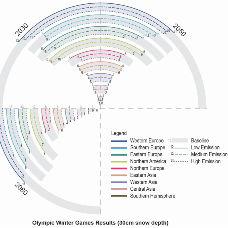 Климатические условия проведения зимних олимпиад.