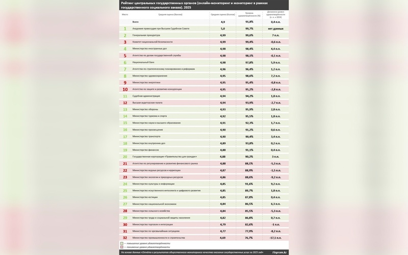 Три министерства оказались аутсайдерами по качеству госуслуг в Казахстане