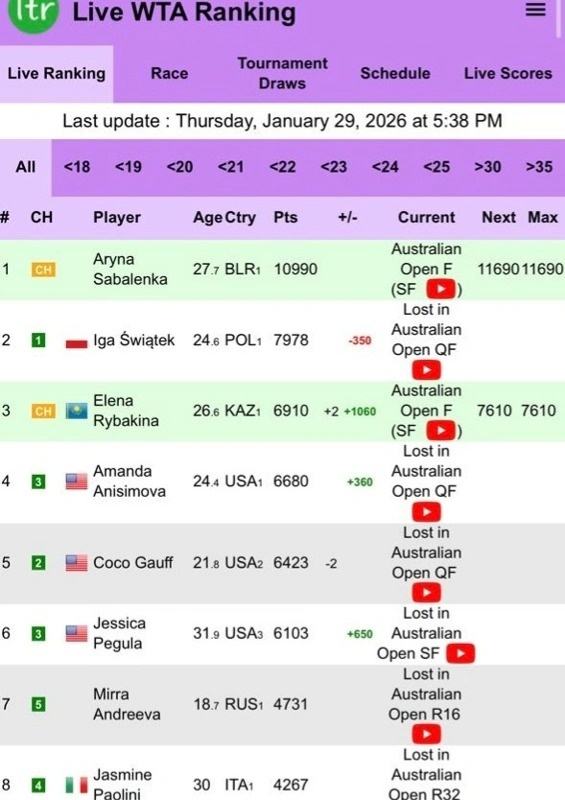 Kazakhstan’s Rybakina reaches career-high world No. 3 Kazakhstan’s Rybakina reaches career-high world No. 3