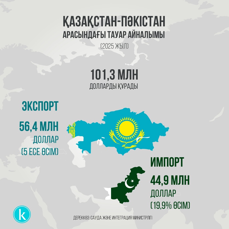 Қазақстан мен Пәкістан Қазақстан мен Пәкістан