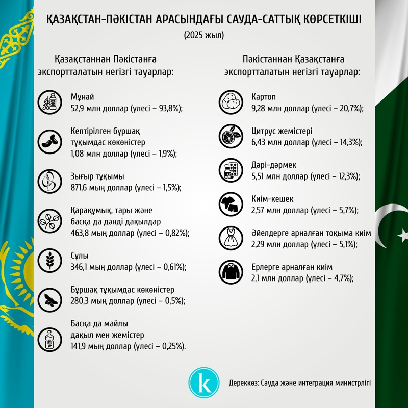 Қазақстан мен Пәкістан Қазақстан мен Пәкістан