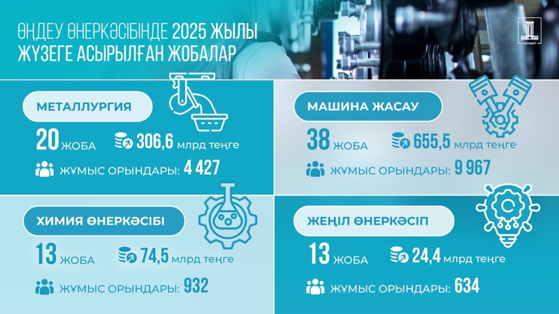 Жеңіл өнеркәсіп: өңірлік өндірістерді дамыту