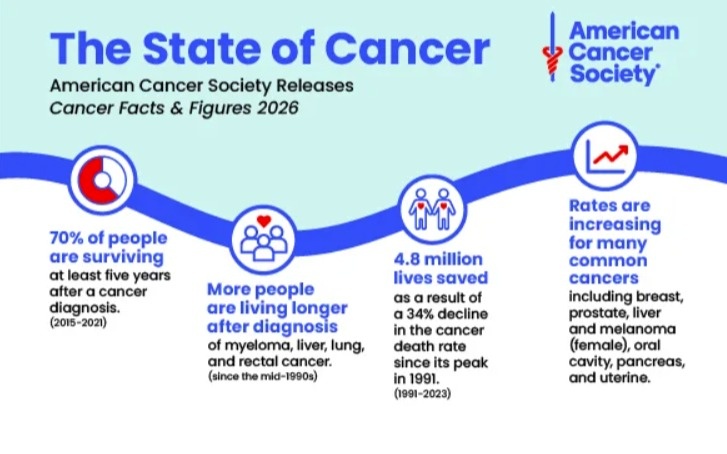 Cancer, mortality, health, healthcare