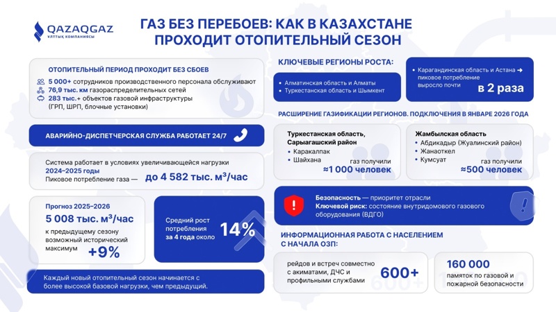Газ без перебоев: как в Казахстане проходит отопительный сезон Газ без перебоев: как в Казахстане проходит отопительный сезон
