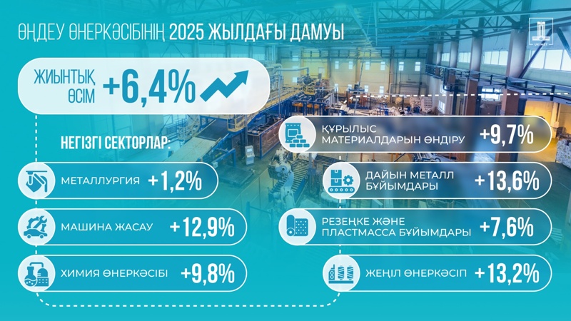 Өнеркәсіптік өсу: негізгі салалардың үлесі