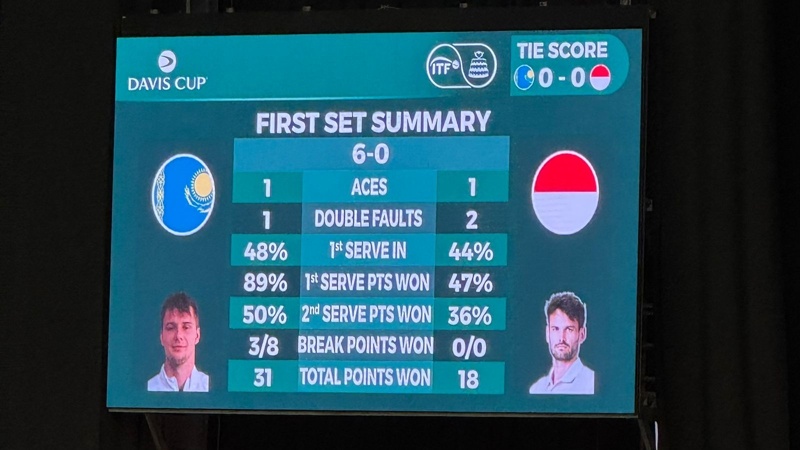 Kazakhstan opens Davis Cup playoff match with dominant first set
