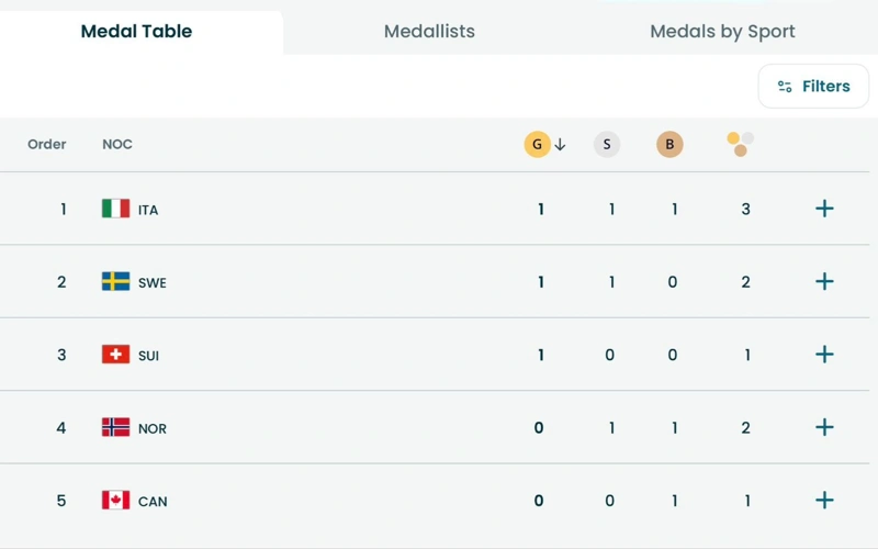 Olımpıada-2026: Italııa medaldar kestesinde kósh bastady