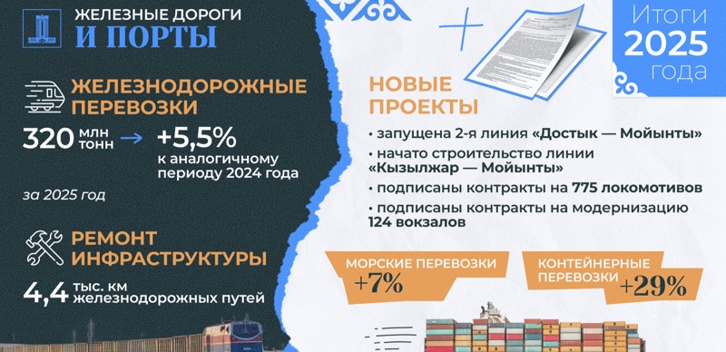 Исполнение поручений Президента: развитие транспортной отрасли и логистического потенциала Казахстана