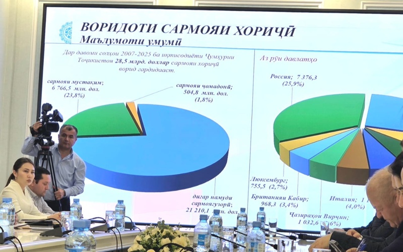 Объем иностранных инвестиций в Таджикистан вырос на 35 процентов