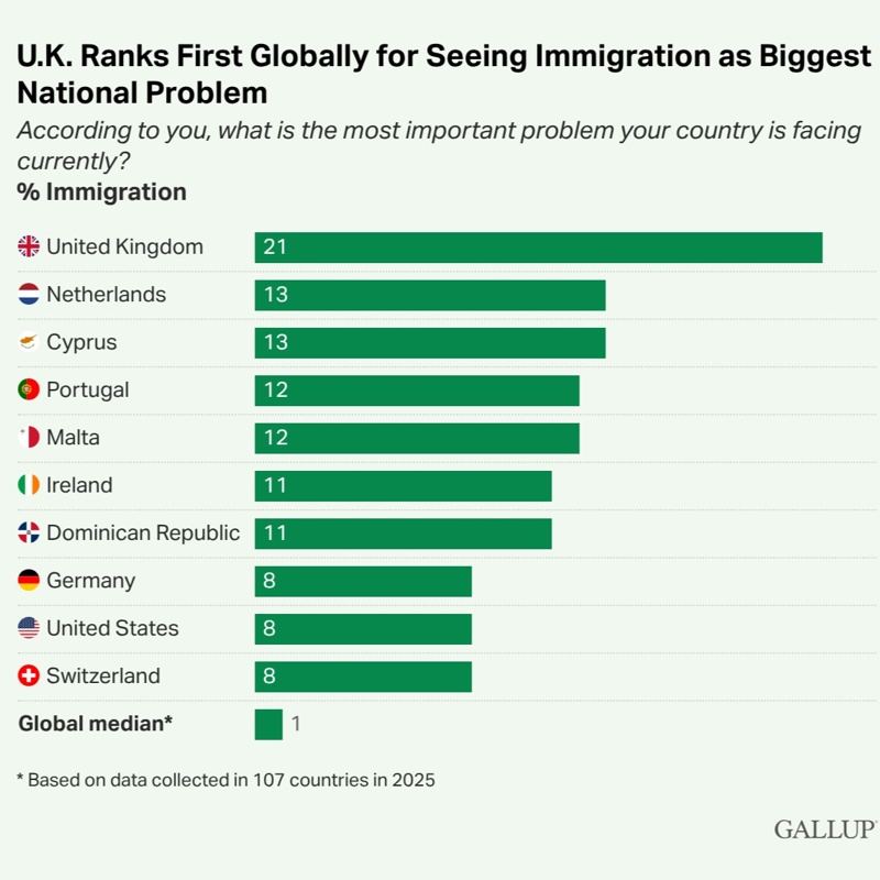 Britain ranks first in the world for immigration concern