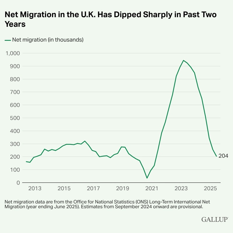 Britain ranks first in the world for immigration concern