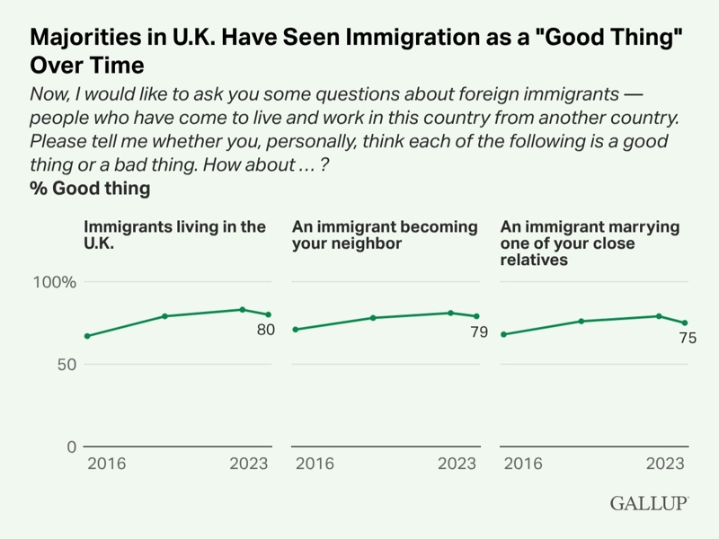 Britain ranks first in the world for immigration concern