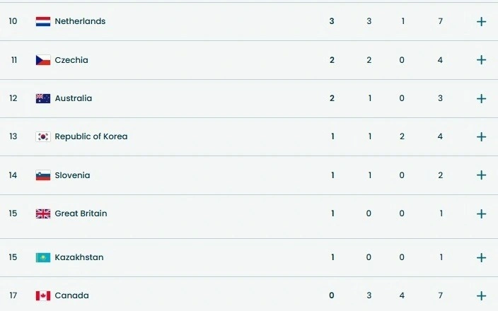 Olımpıada-2026: Qazaqstan jalpy esepte 15-orynǵa kóterildi