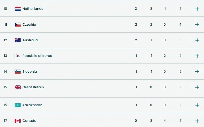 Kazakhstan 15th in 2026 Olympic medal standings after men’s figure skating gold 