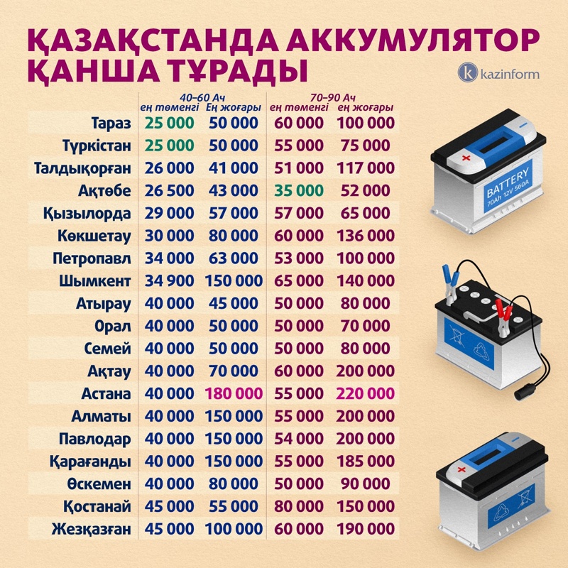 Қазақстанда аккумулятор бағасы қанша
