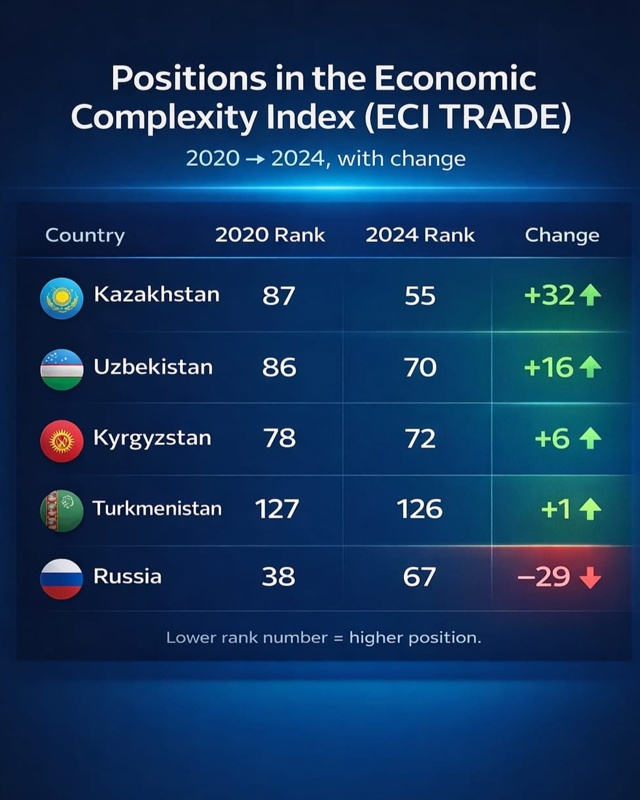Kazakhstan climbs to 55th in Global Economic Complexity Index