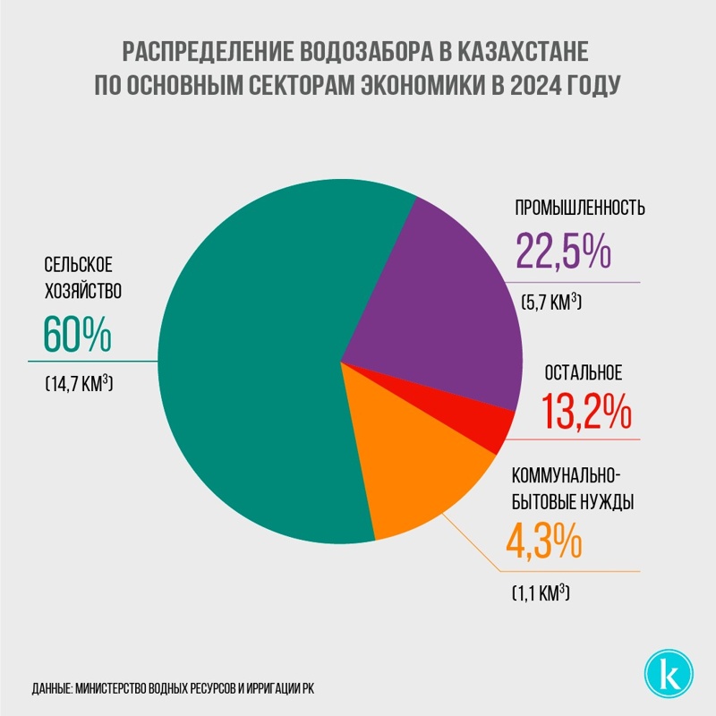Инфографика Kazinform
