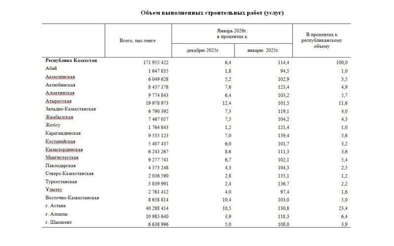 В&nbsp;Казахстане ускорилось строительство