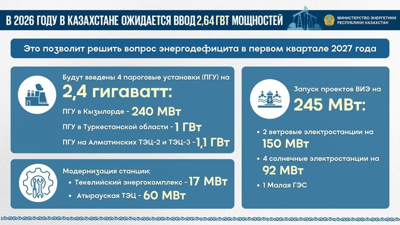 В Казахстане планируется ввод в эксплуатацию 2,64 ГВт мощностей традиционной и возобновляемой энергии В Казахстане планируется ввод в эксплуатацию 2,64 ГВт мощностей традиционной и возобновляемой энергии
