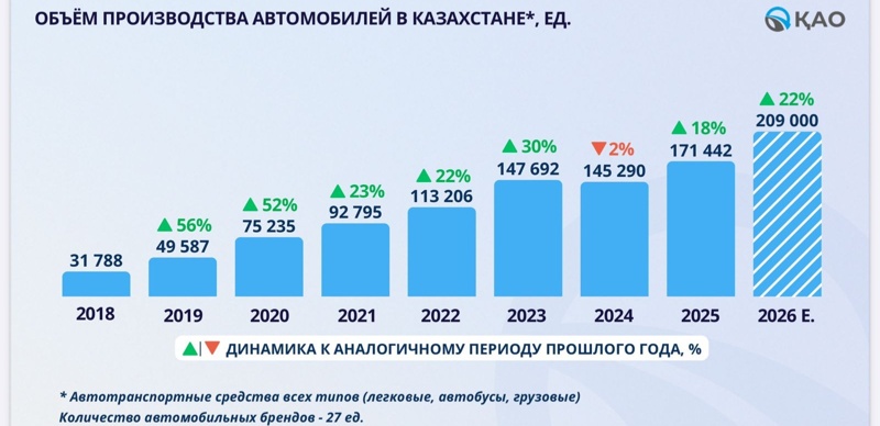 Производство автомобилей превысит 200 тысяч единиц в Казахстане в 2026 году Производство автомобилей превысит 200 тысяч единиц в Казахстане в 2026 году