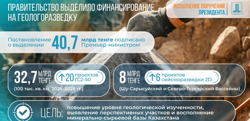 Более 40,7 млрд тенге выделят в Казахстане на проведение комплексных геологоразведочных работ в 2026 году