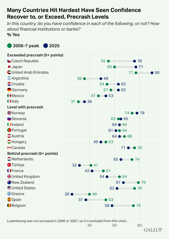 Banks are trusted again. What changed? Banks are trusted again. What changed?