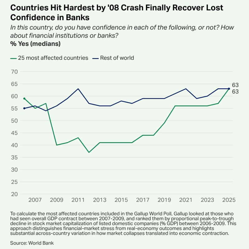 Banks are trusted again. What changed? Banks are trusted again. What changed?
