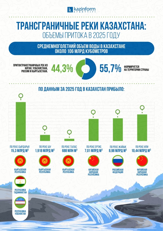 Инфографика: Kazinform