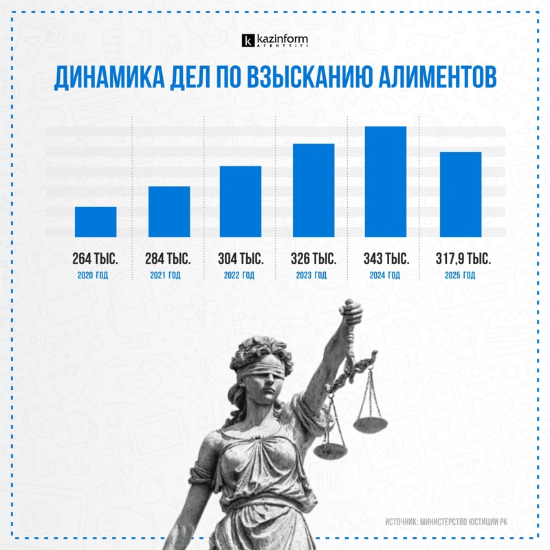 Долг перед детьми: как работает система взыскания алиментов в РК