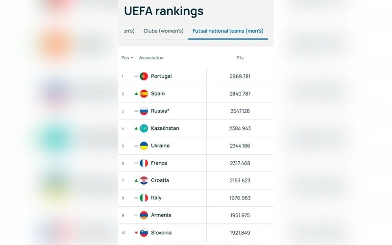 Kazakhstan breaks into Europe&rsquo;s top 4 futsal teams