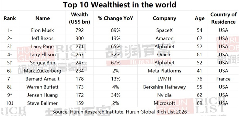 Billionaire, millionaire, money, wealth, Elon Musk, Jeff Bezos, Larry Page, luxury, business, companies