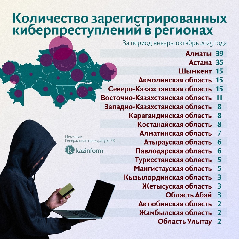 Как Казахстан борется с киберпреступностью
