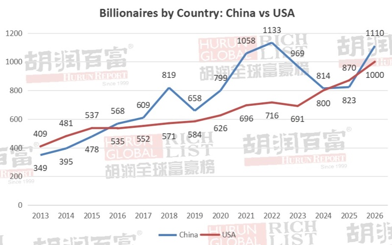 Миллиардер, миллионер, Китай, США, деньги, богатство