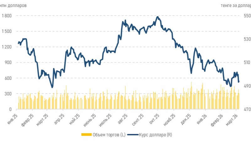 курс доллара
