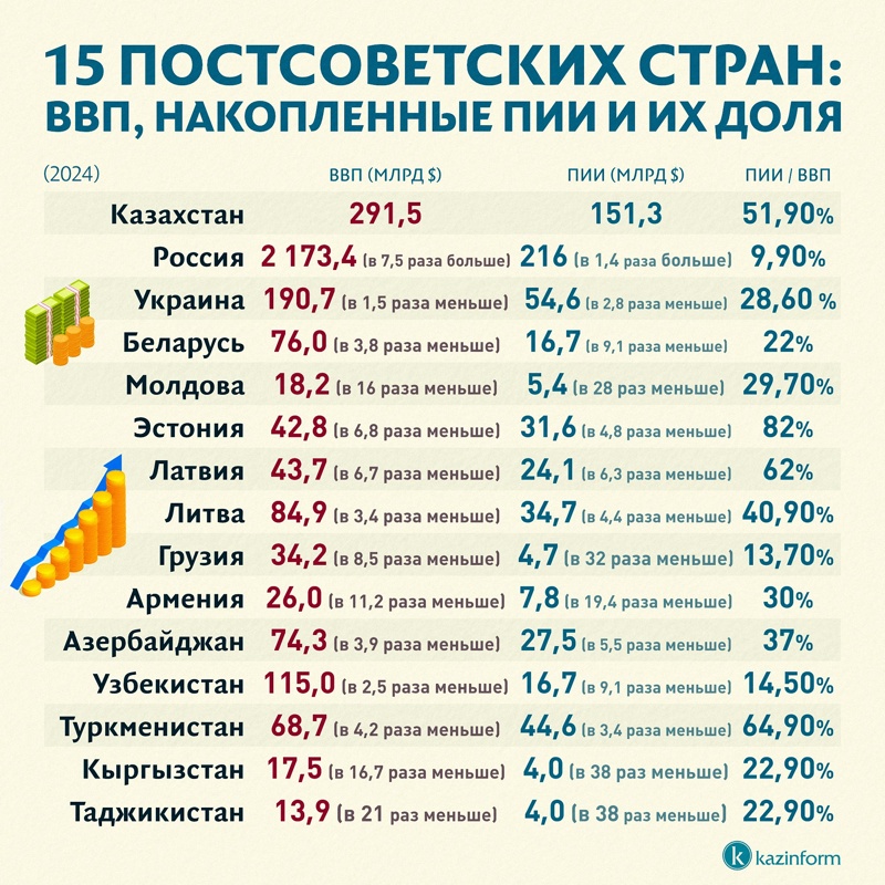 68% иностранных инвестиций в ЦА сосредоточены в экономике Казахстана
