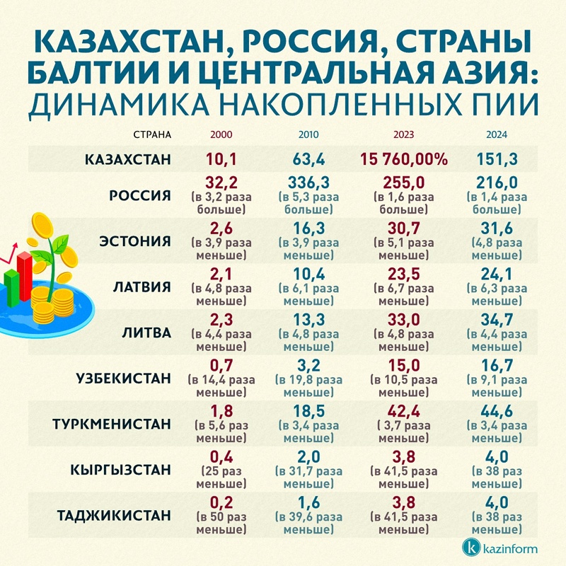Динамика накопленных ПИИ