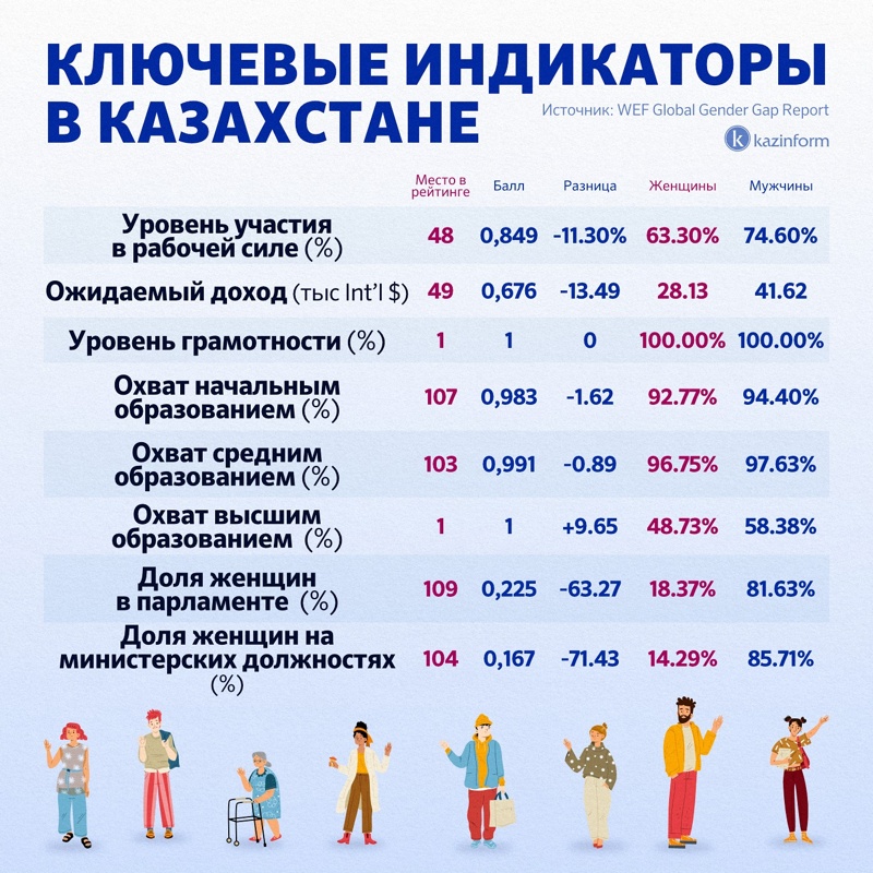 Гендерное равенство: глобальные тенденции и ситуация в Казахстане Гендерное равенство: глобальные тенденции и ситуация в Казахстане