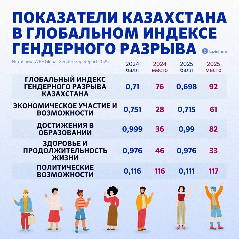 Гендерное равенство: глобальные тенденции и ситуация в Казахстане Гендерное равенство: глобальные тенденции и ситуация в Казахстане