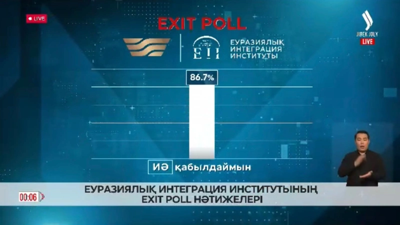 Birinshi exit poll nátıjesi: referendýmda halyqtyń 86,7%-y jańa Konstıtýtsııany qoldady