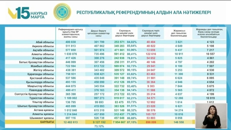 Тастлабки натижалар