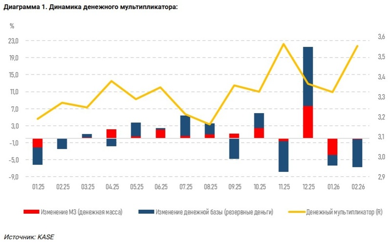 Динамика неженого мультипликатора