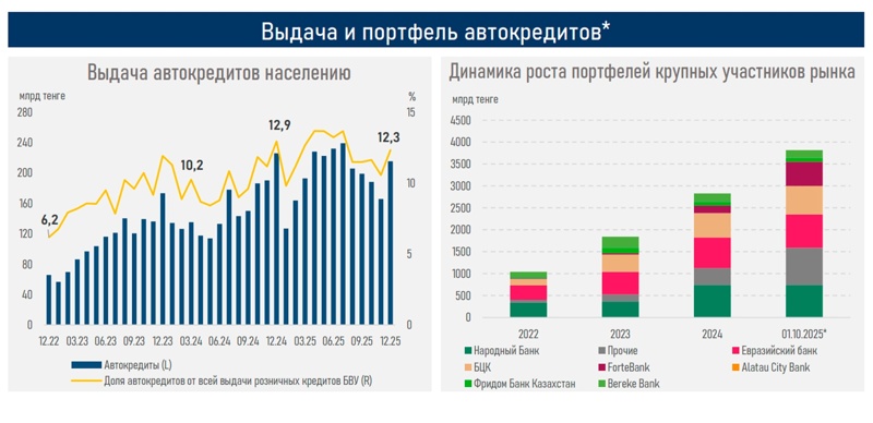 Выдача и портфель автокредитов населению