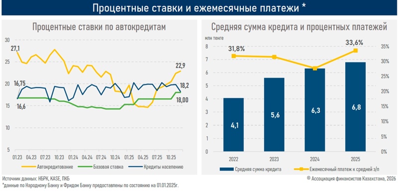 Процентные ставки и ежемесячные платежи по автокредитам в РК