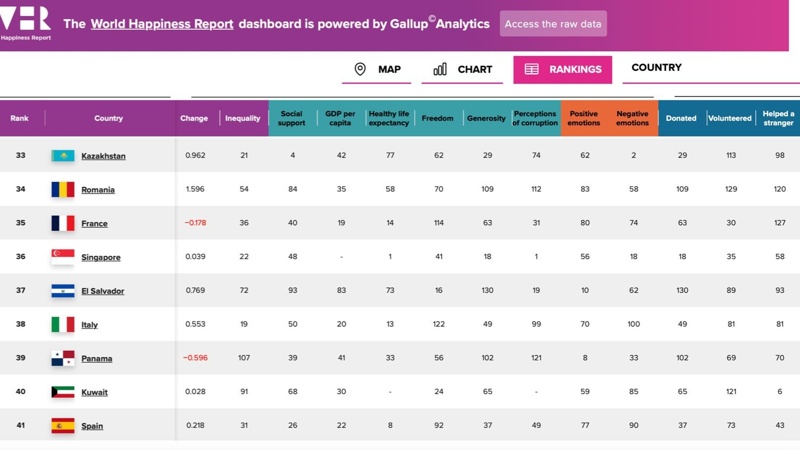 Казахстан поднялся на 10 позиций в мировом рейтинге счастья
