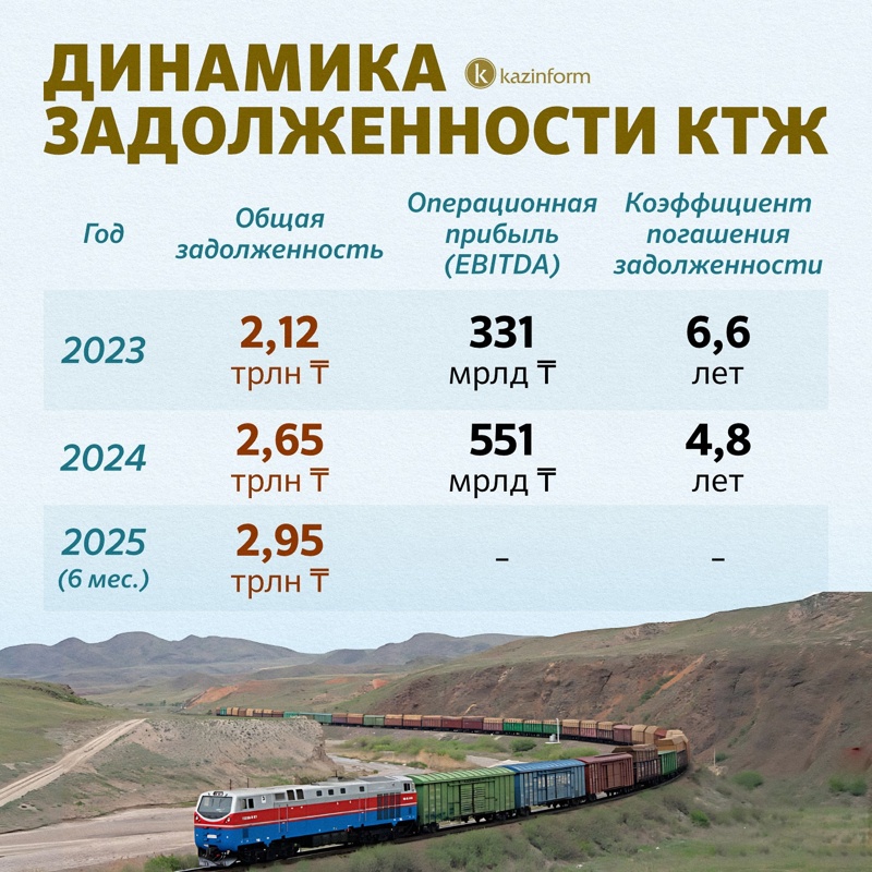 Удалось ли КТЖ выйти из зоны &laquo;дефолта&raquo;