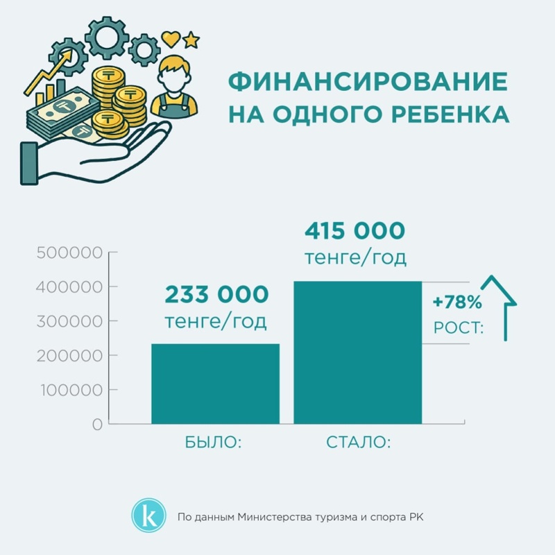 Казахстан перестраивает систему детского спорта: новая модель финансирования и ее эффект