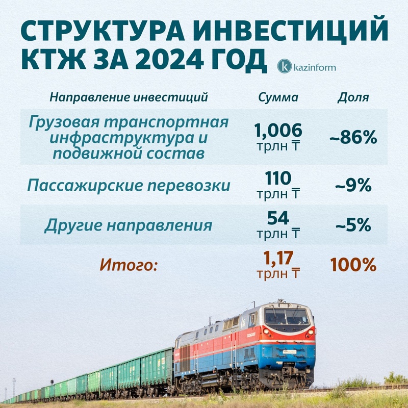 Удалось ли КТЖ выйти из зоны &laquo;дефолта&raquo;