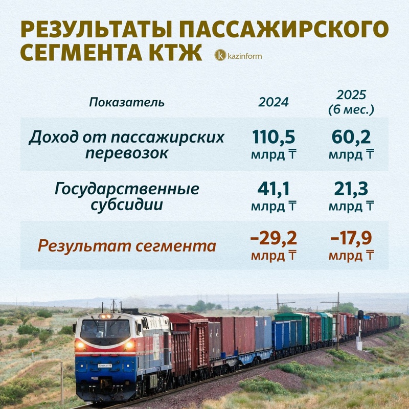 Удалось ли КТЖ выйти из зоны &laquo;дефолта&raquo;