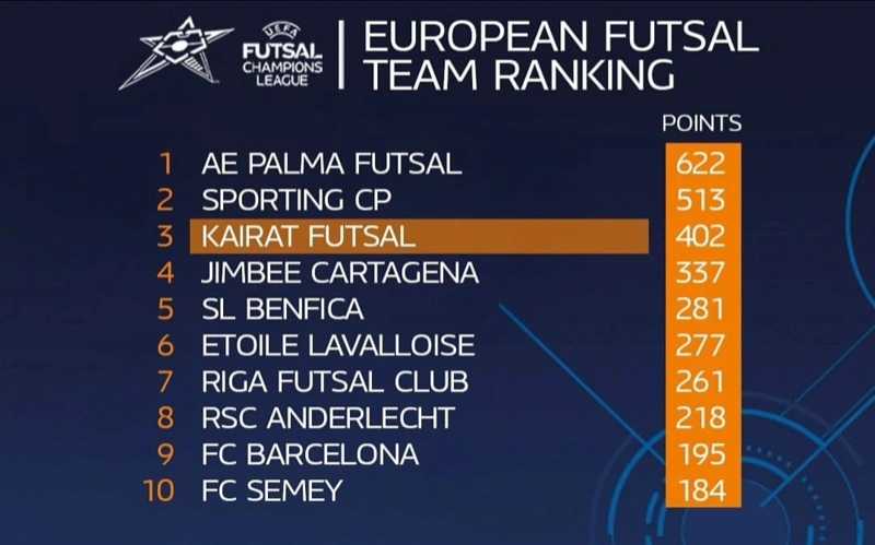 2 Kazakh futsal clubs break into Europe’s top 10